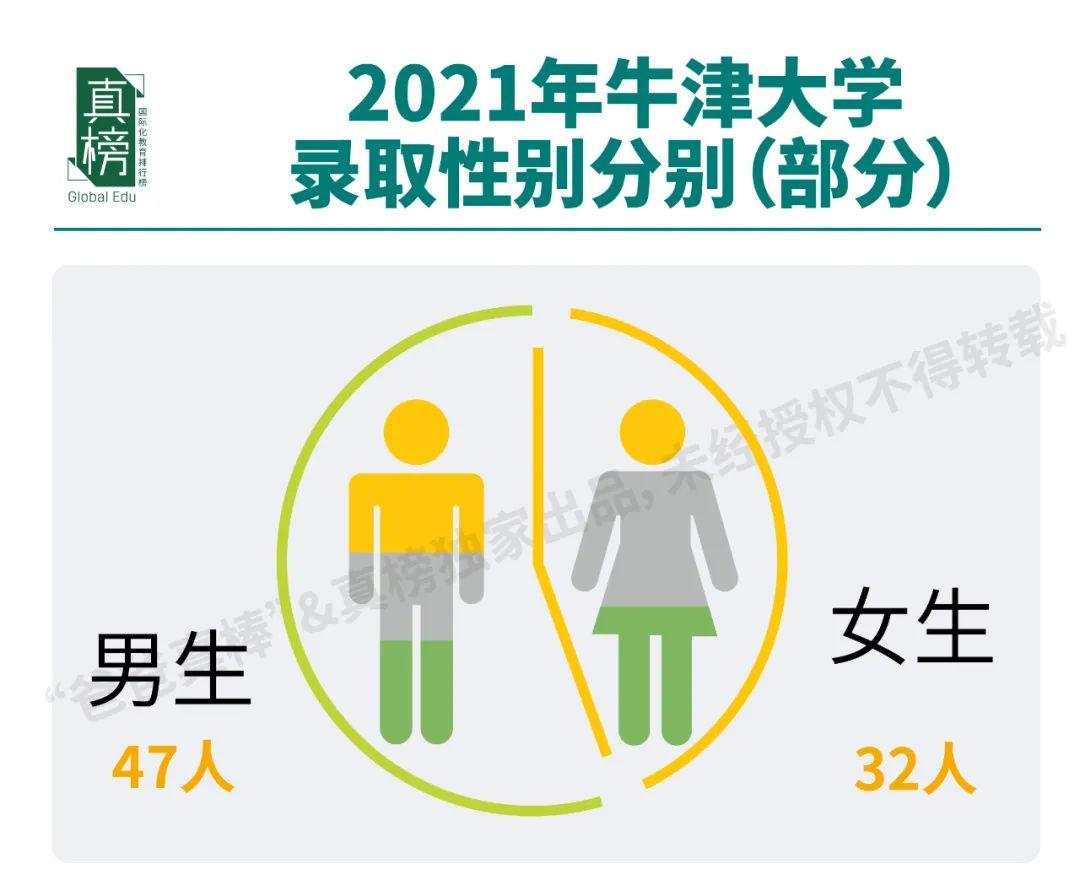 全国126枚牛津offer！深国交以12枚录取占2021年国内头把交椅  牛津大学 数据 留学 第7张