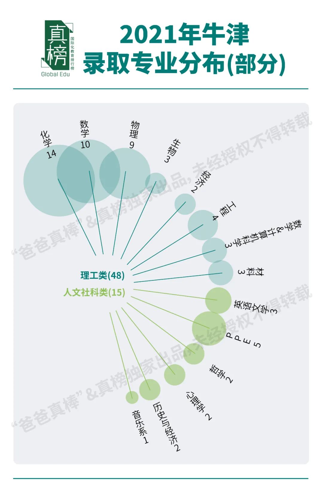 全国126枚牛津offer！深国交以12枚录取占2021年国内头把交椅  牛津大学 数据 留学 第5张