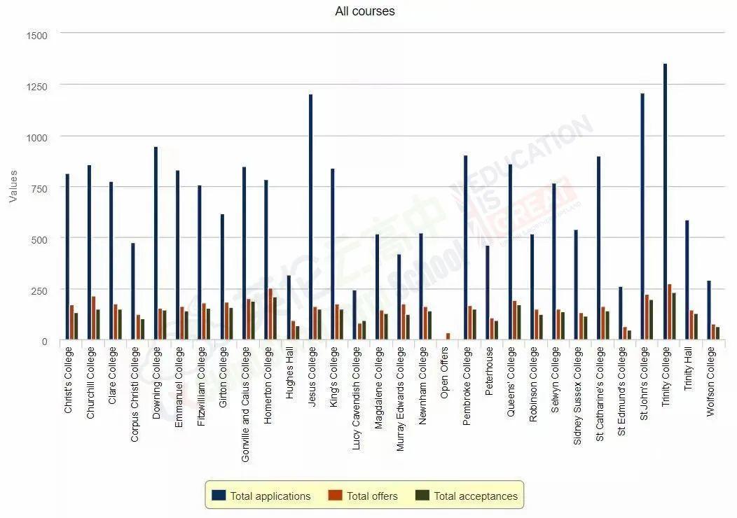 牛津剑桥『最强学院』排名 - 诺林顿排行榜(牛) & 汤普金斯排行榜(剑)  数据 牛津大学 剑桥大学 英国大学 第7张