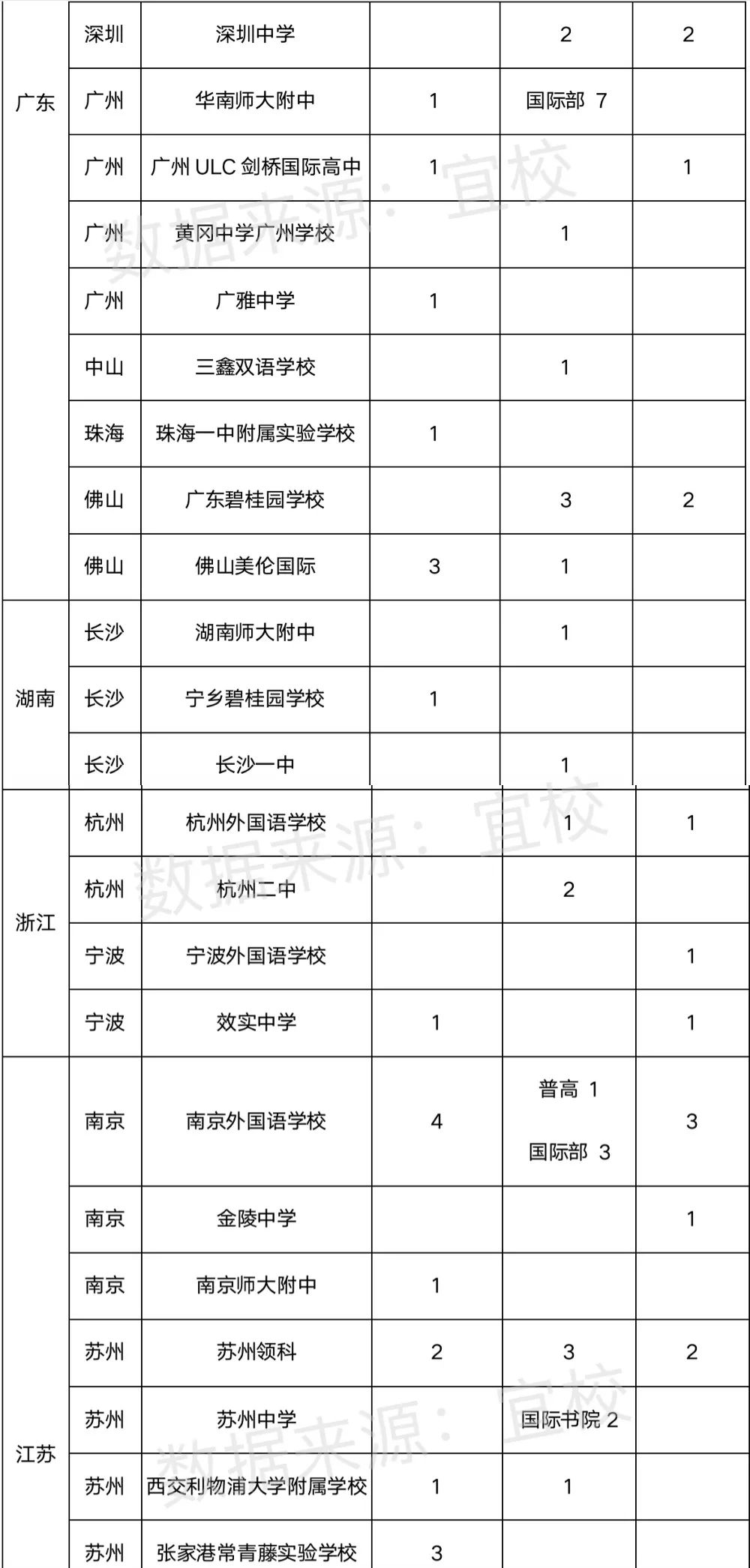 深国交在2021年剑桥预录中全国居首 近半学校首次拿offer  剑桥大学 深国交 数据 第4张