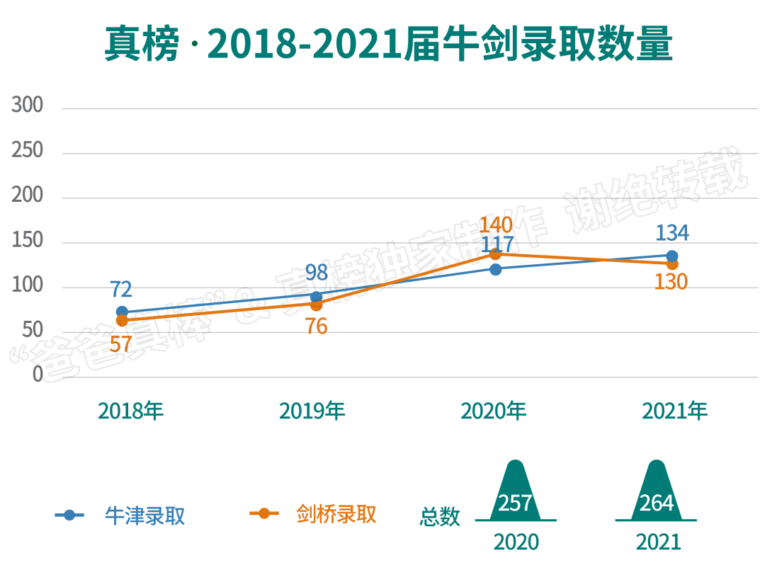 【总结】264枚牛剑！男生大获全胜，上海领跑全国，深国交十年第一！  数据 英国大学 第1张