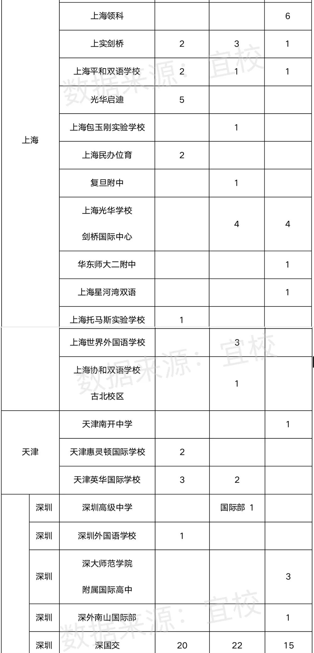 深国交在2021年剑桥预录中全国居首 近半学校首次拿offer  剑桥大学 深国交 数据 第3张