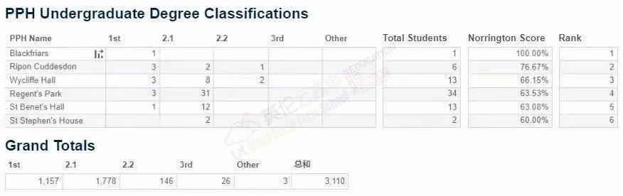 牛津剑桥『最强学院』排名 - 诺林顿排行榜(牛) & 汤普金斯排行榜(剑)  数据 牛津大学 剑桥大学 英国大学 第3张