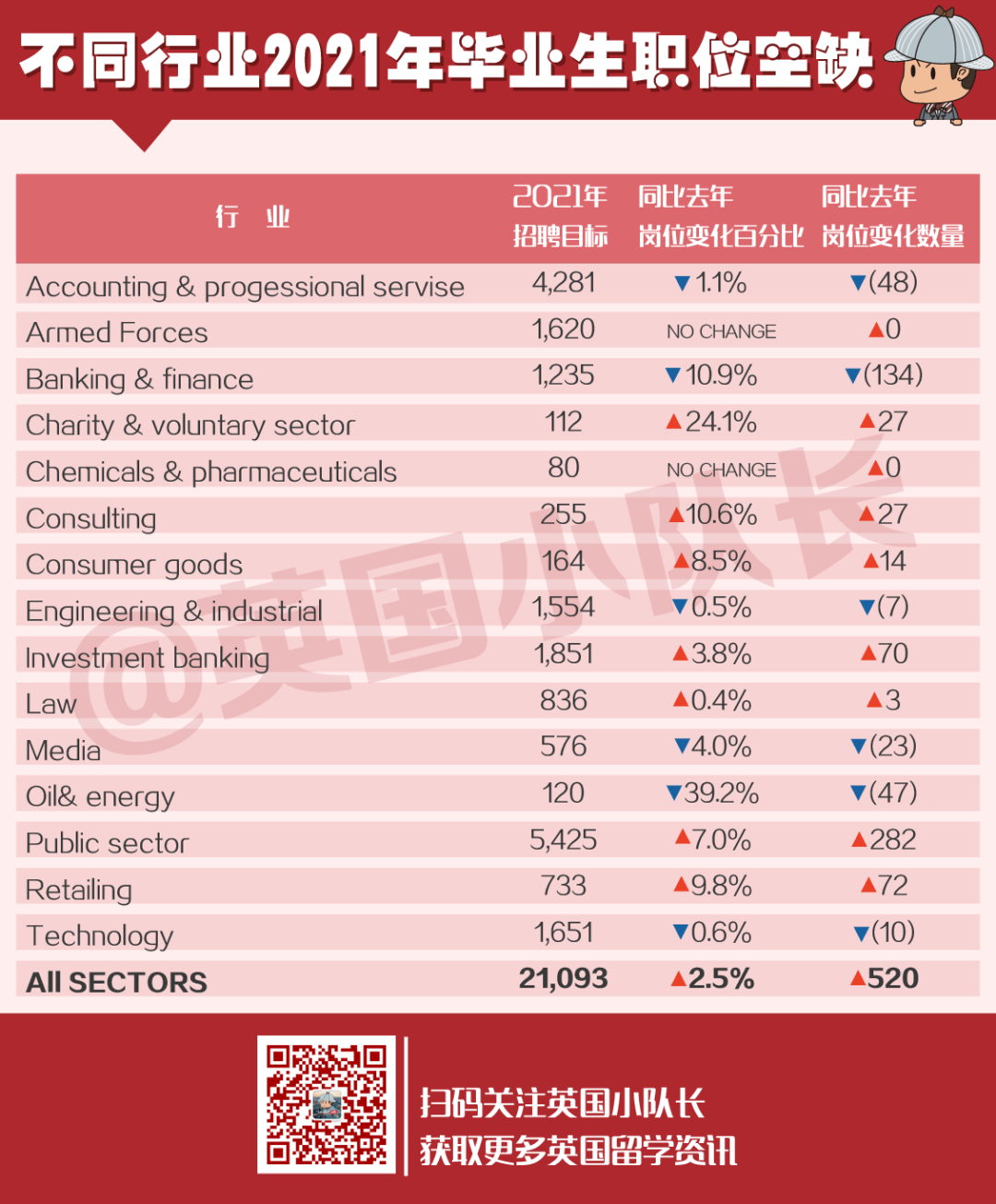 2021年就业力最牛TOP20英国大学！伯明翰力压牛剑夺下榜首  数据 第16张