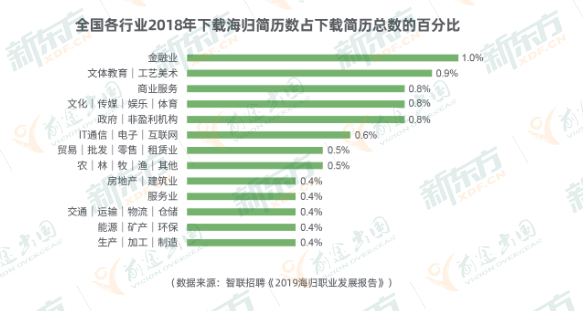 2021我国海归留学生就业趋势如何？对商科背景海归人才需求量最大  数据 第4张