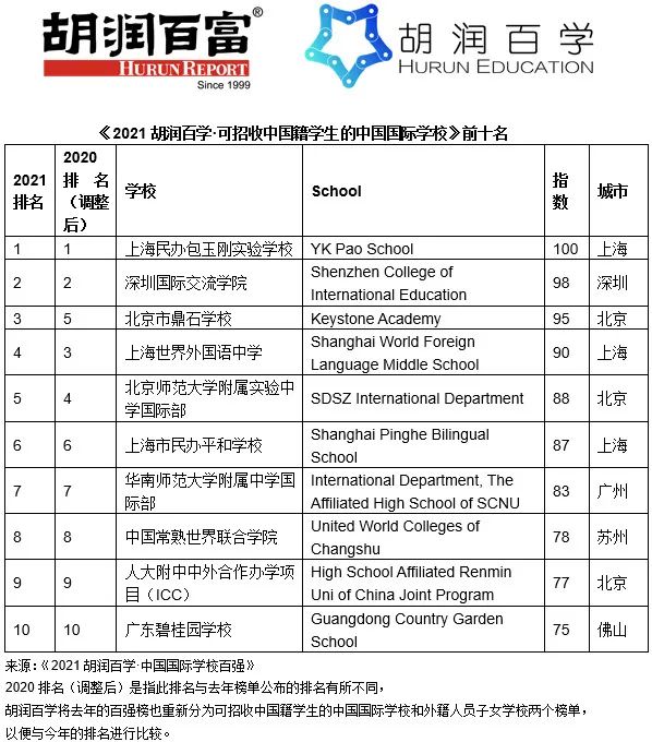 2021胡润百学中国国际学校排行榜｜深国交全国第2大湾区第1  数据 深国交 排名 第4张