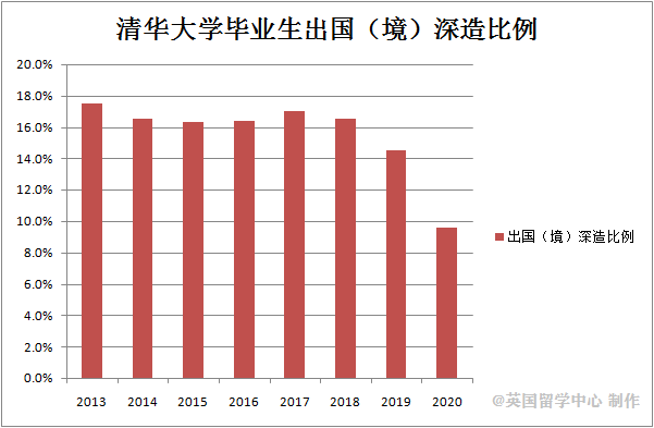 清华大学留学人数和留学比例 疫情后下降30%