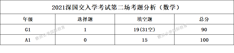 深国交牛年第2场入学考【2021年5月30日】考试剖析  深国交 备考国交 第5张