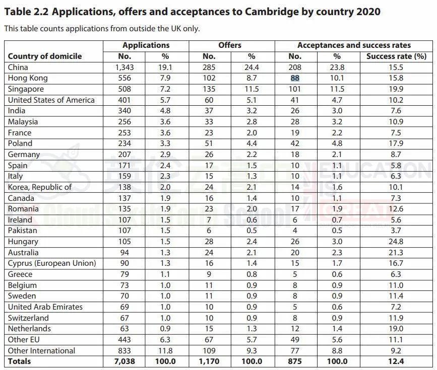 英国剑桥大学曝光最新录取数据！中国留学生是美国的6倍！  留学 英国大学 剑桥大学 第5张