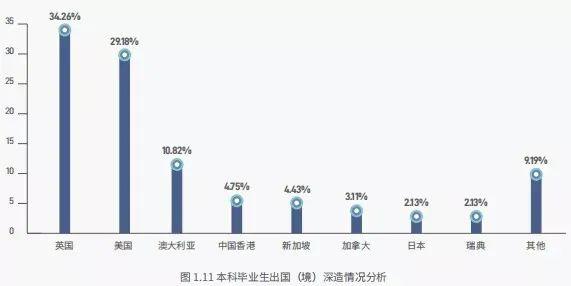 国内112所高校留学率排名，最高76%留学英国！  数据 英国留学 第7张