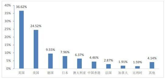 国内112所高校留学率排名，最高76%留学英国！  数据 英国留学 第15张