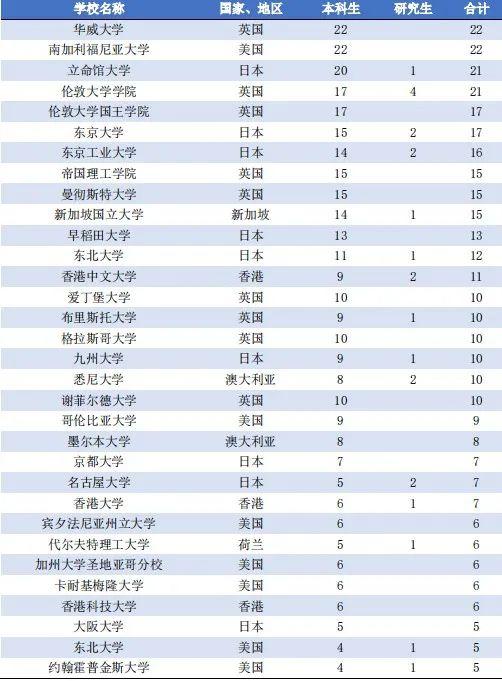 国内112所高校留学率排名，最高76%留学英国！  数据 英国留学 第19张