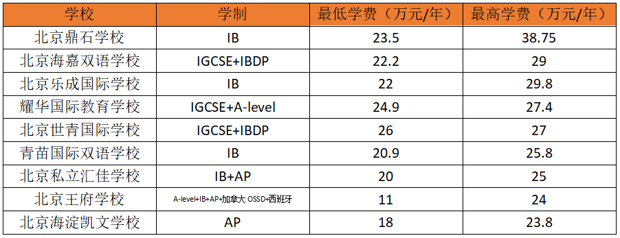 国际学校30万 vs 体内制高中1600元 ！国际学校的学费都花在哪了？  费用 留学 第4张