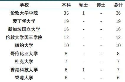 国内112所高校留学率排名，最高76%留学英国！  数据 英国留学 第10张