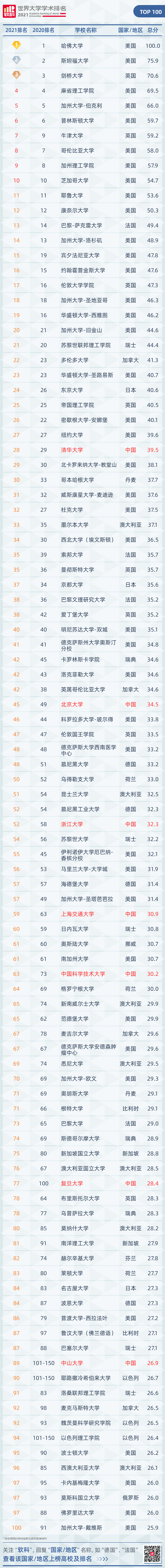 2021软科世界大学学术排名发布！留学生应如何看这份排名？  数据 CWUR排名 排名 第2张