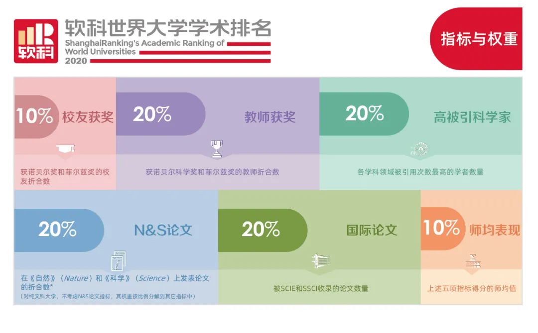 2021软科世界大学学术排名发布！留学生应如何看这份排名？  数据 CWUR排名 排名 第3张