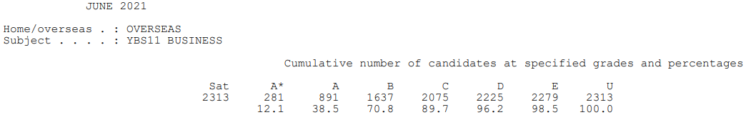 爱德思IAL A*率已公布！最高科目达到60.6%！  数据 留学 第22张