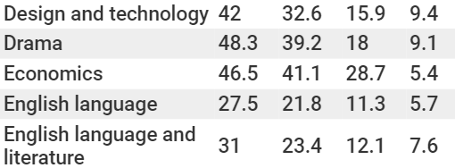 2021 A-level高分成绩增幅最大的十门学科(各科报名人数与成绩数据)  数据 英国留学 第3张