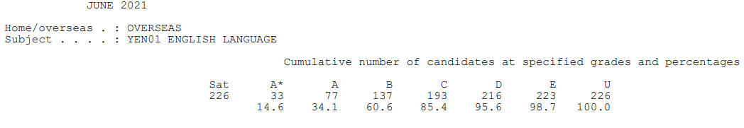 爱德思IAL A*率已公布！最高科目达到60.6%！  数据 留学 第21张