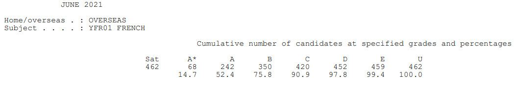 爱德思IAL A*率已公布！最高科目达到60.6%！  数据 留学 第20张