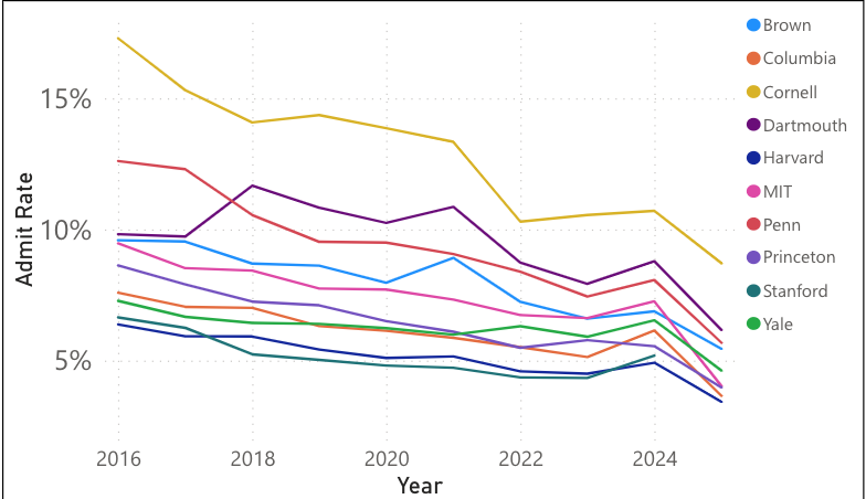 2021哥大康奈尔报名破6万，8大藤校录取暴跌，顶尖大学录取偏好分析  数据 留学 第2张