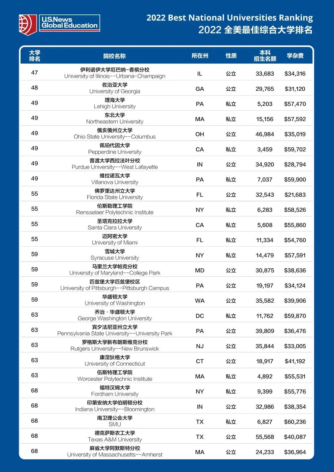 【数据】2022USNews全美大学排名洗牌！对申美方向的童鞋极具参考性  数据 排名 USNews 第3张