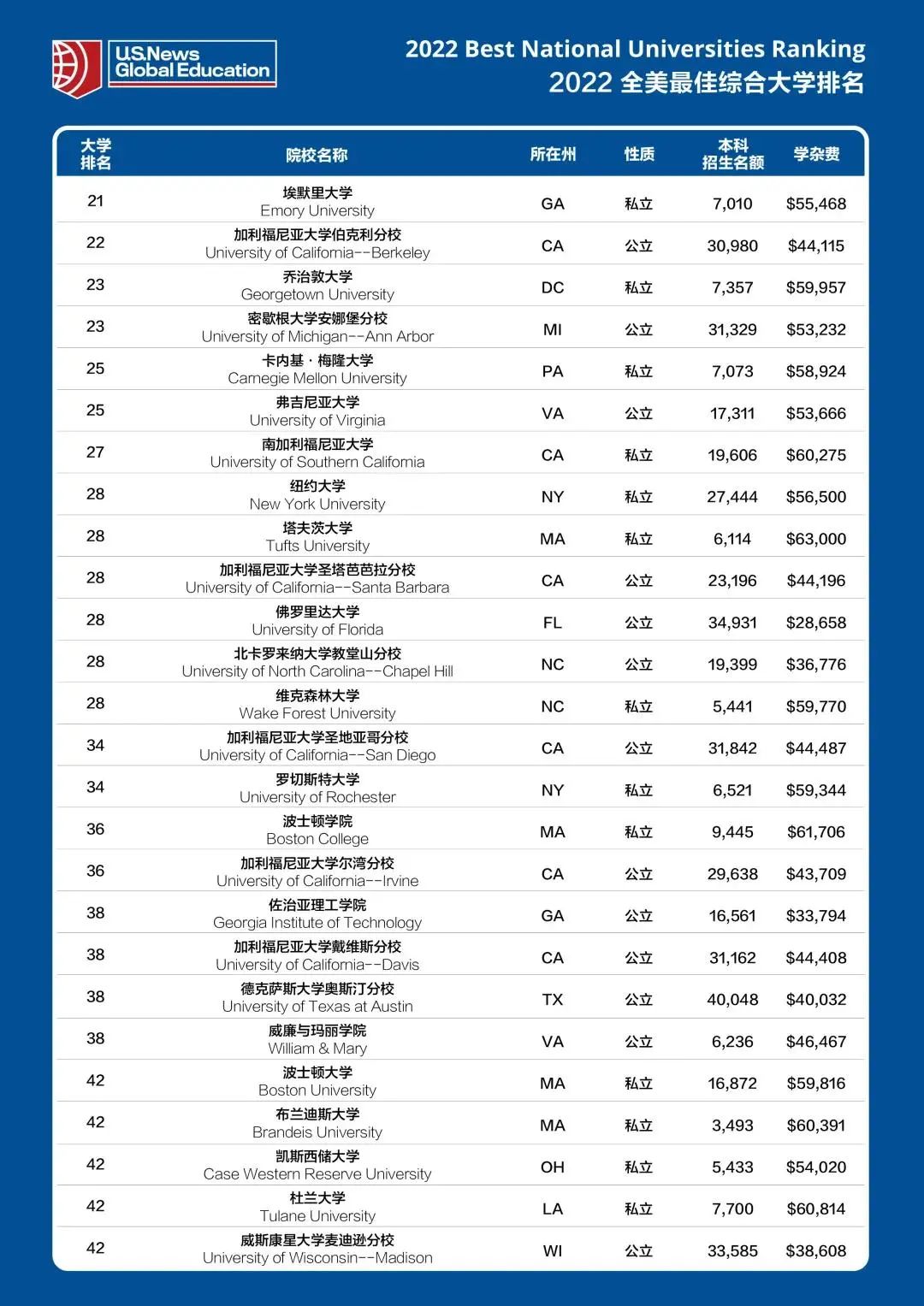 【数据】2022USNews全美大学排名洗牌！对申美方向的童鞋极具参考性  数据 排名 USNews 第2张