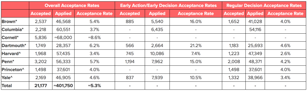 2021哥大康奈尔报名破6万，8大藤校录取暴跌，顶尖大学录取偏好分析  数据 留学 第4张