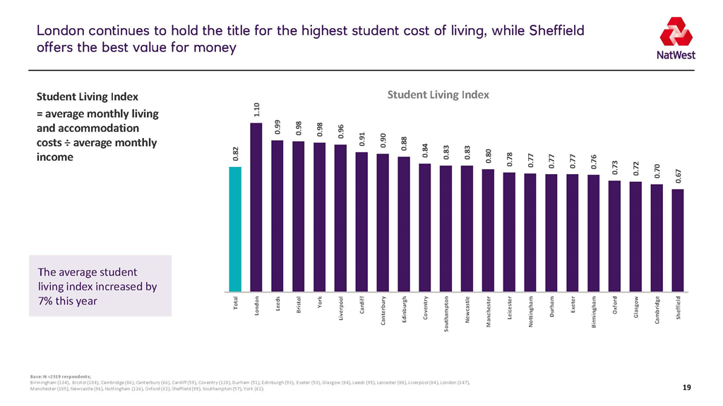 2021英国大学生生活排名 谢菲尔德成为学习性价比最高的城市  数据 英国留学 第4张