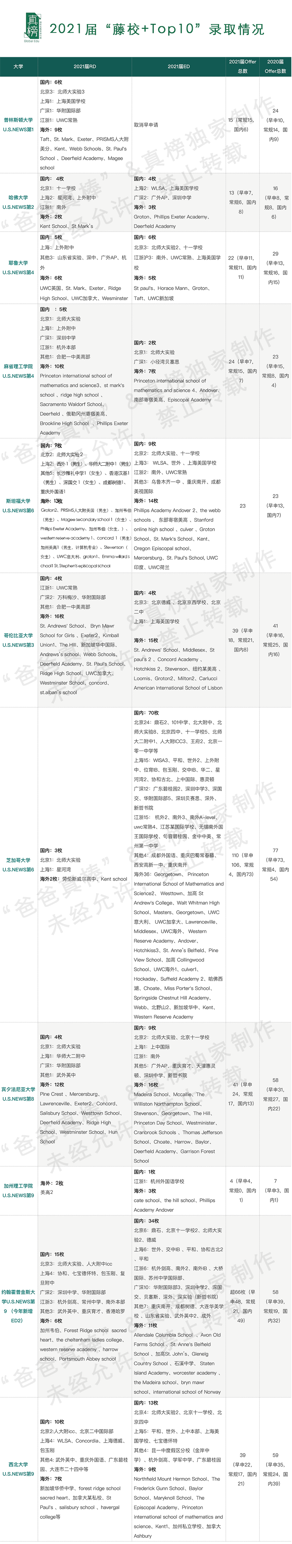 2021哥大康奈尔报名破6万，8大藤校录取暴跌，顶尖大学录取偏好分析  数据 留学 第5张