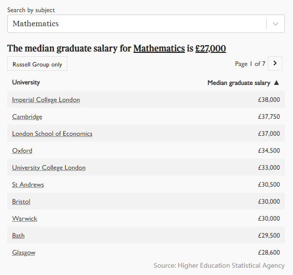 2021年英国大学毕业生薪酬榜出炉！牛津第五，剑桥第三，第一是...  英国留学 数据 费用 第10张