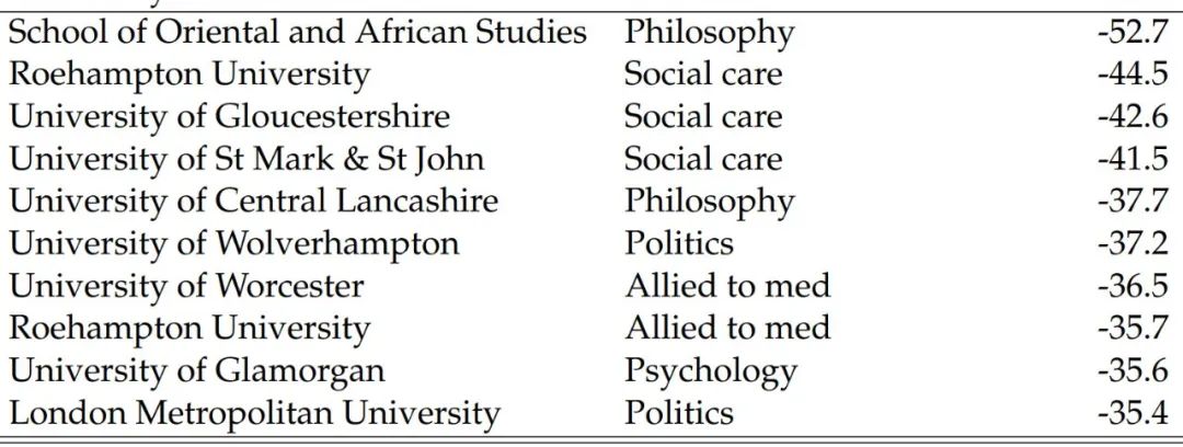 回报率最高的10个英国大学专业，回报率最高的专业可达127%！  英国留学 剑桥大学 牛津大学 数据 第7张