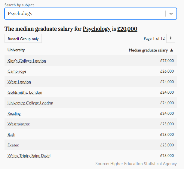 2021年英国大学毕业生薪酬榜出炉！牛津第五，剑桥第三，第一是...  英国留学 数据 费用 第8张