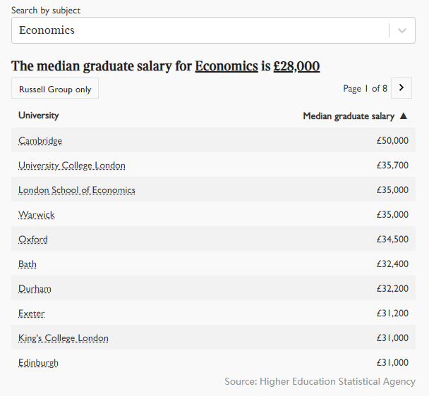 2021年英国大学毕业生薪酬榜出炉！牛津第五，剑桥第三，第一是...  英国留学 数据 费用 第6张