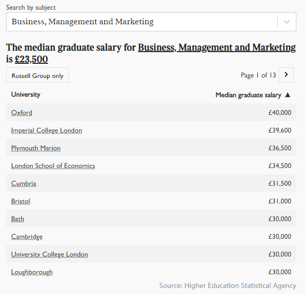 2021年英国大学毕业生薪酬榜出炉！牛津第五，剑桥第三，第一是...  英国留学 数据 费用 第3张