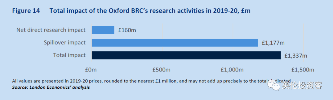 一年贡献超1300亿，占GDP近1%！牛津大学的受捐是英国最赚钱的资产  数据 英国留学 牛津大学 第14张