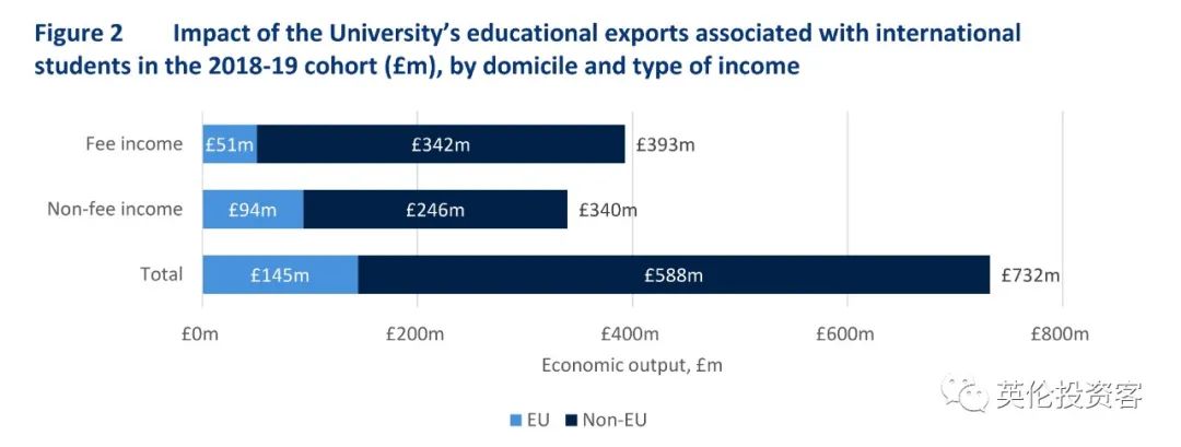 一年贡献超1300亿，占GDP近1%！牛津大学的受捐是英国最赚钱的资产  数据 英国留学 牛津大学 第18张