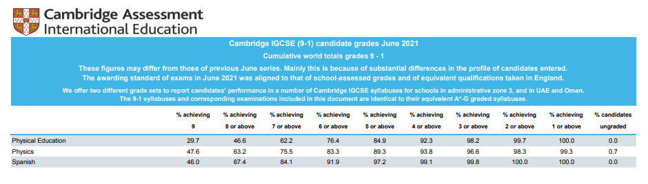 围观！今年夏季CIE考试局IGCSE各科A*率重磅发布！  留学 英国留学 第6张