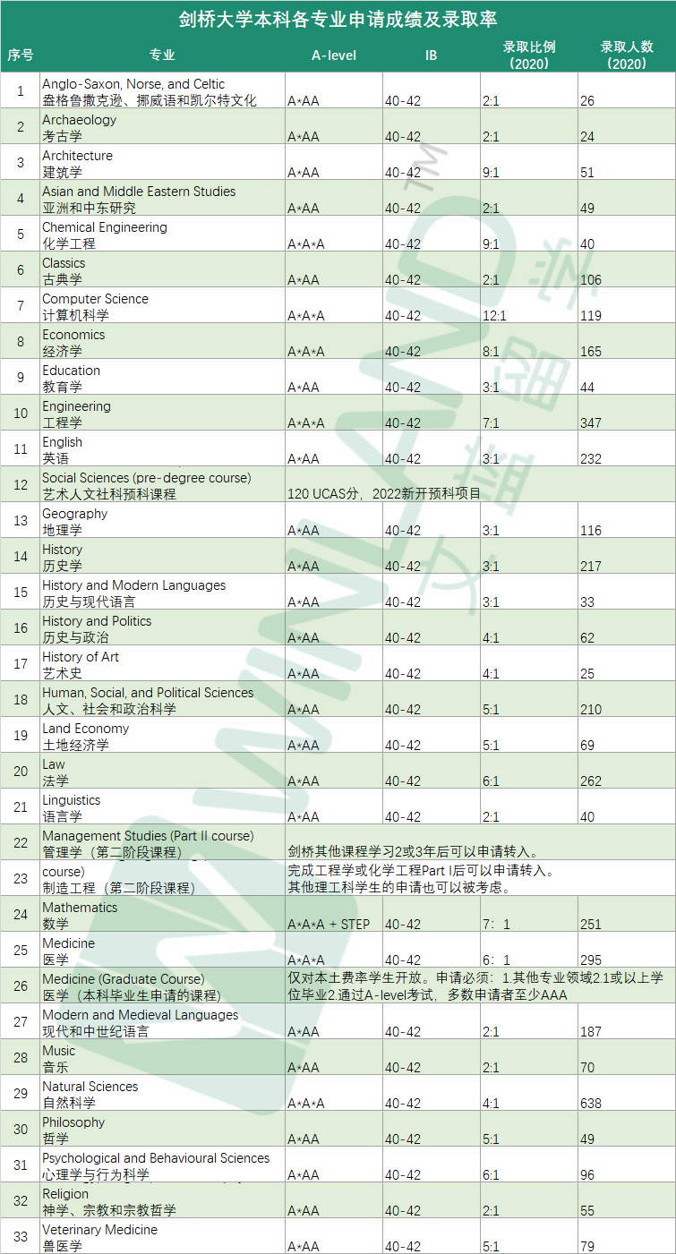 剑桥2022年1月25日放榜！剑桥33个本科专业中往年哪些录取率最高？  英国留学 剑桥大学 第2张