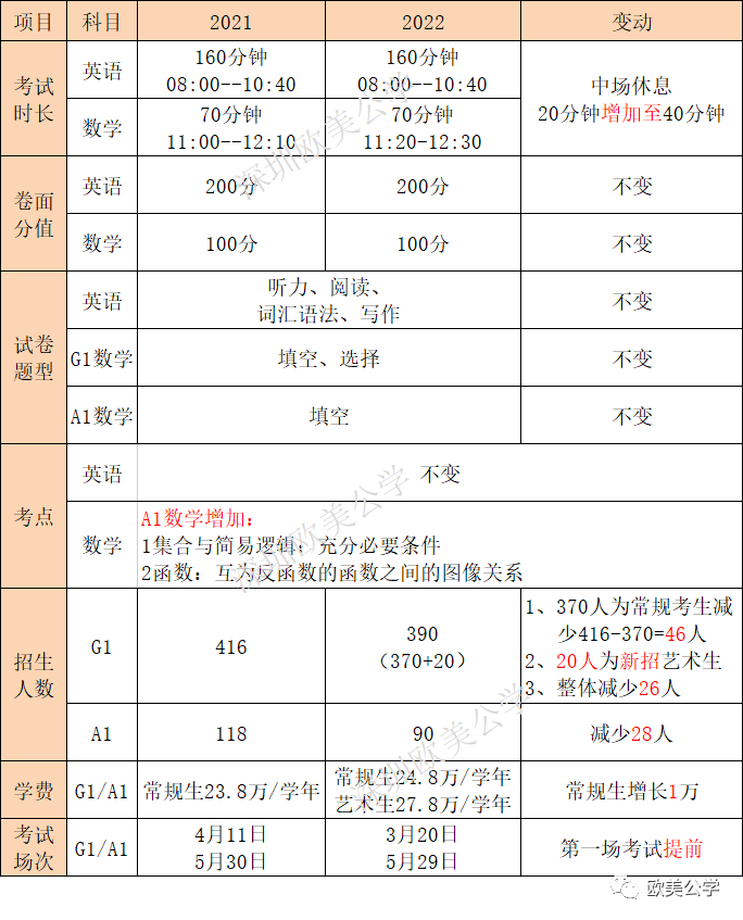 深国交2022年入学考试考纲发生变化 报考A1同学需要留意  备考国交 第2张