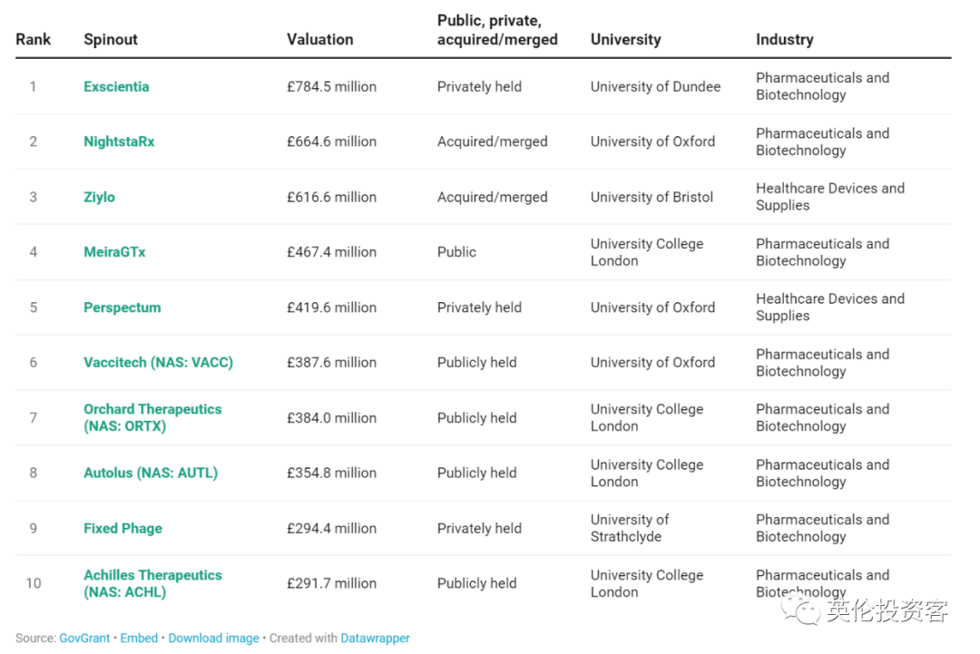 英国大学衍生企业大数据出炉！“知识变现”哪家强？  英国留学 留学 第15张