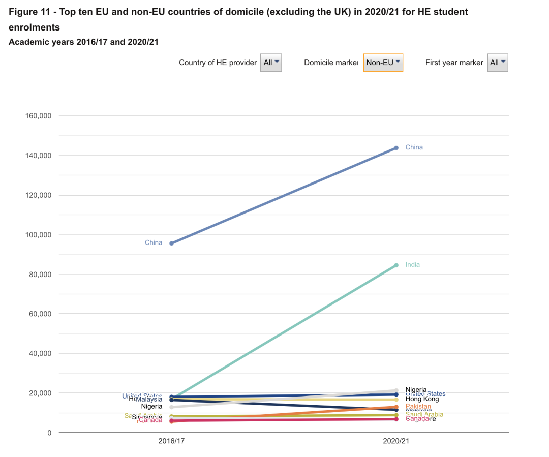 HESA发布《2020/21学年英国大学入学数据》，中国仍是第一生源国  数据 英国留学 第2张