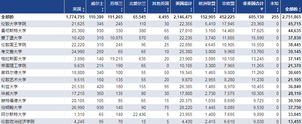 HESA发布《2020/21学年英国大学入学数据》，中国仍是第一生源国  数据 英国留学 第4张