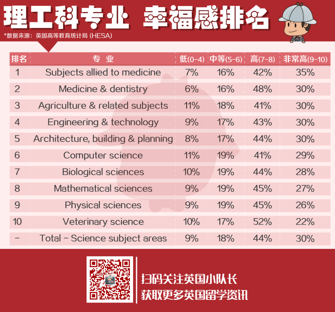 英国大学不同专业幸福感排名！看看这些文理科专业的毕业起薪是多少  英国留学 数据 费用 第9张