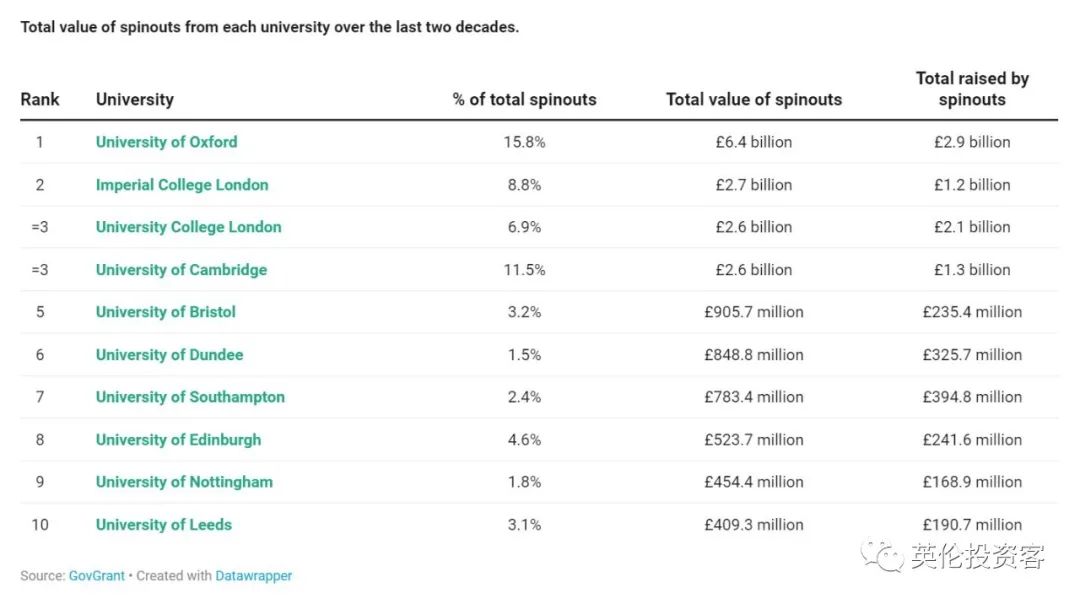 英国大学衍生企业大数据出炉！“知识变现”哪家强？  英国留学 留学 第9张