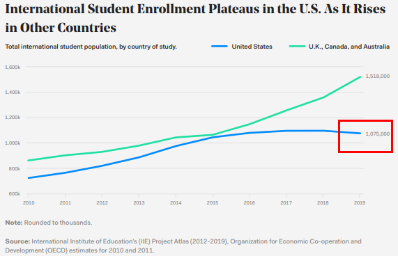 美国人才优势不再，国际学生在美国发展过程中的重要性突显  留学 费用 第3张