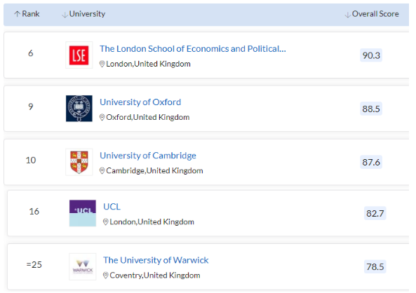 英国“经济学”专业本科申请最“卷”的前5所经济院校