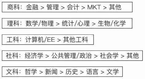 985鄙视链、专业鄙视链、恋爱鄙视链...你被哪条戳中了？  社会 第9张