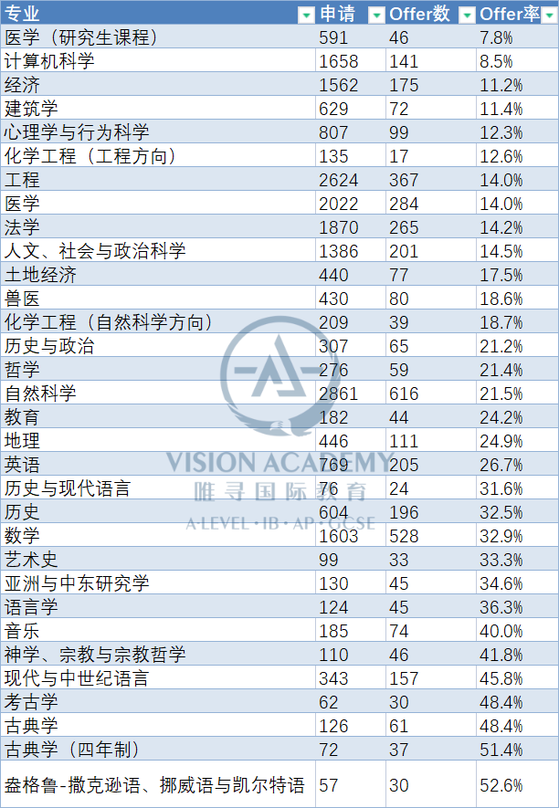 疯传的“牛剑扩招”传言属实吗？看看2021/2022牛剑的招生数据  英国留学 牛津大学 剑桥大学 第17张