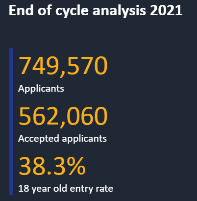 录取率38.3%！英国大学公布本科录取率，中国学生十年最低  数据 英国留学 第2张